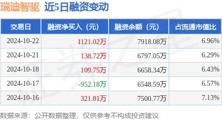 股票配资可靠吗? 瑞迪智驱：10月22日融资净买入1121.02万元，连续3日累计净买入1369.48万元